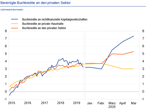 Bereinigte Buchkredite