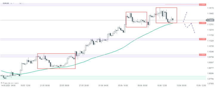 EURUSD im H4-Chart: Quelle xStation 5