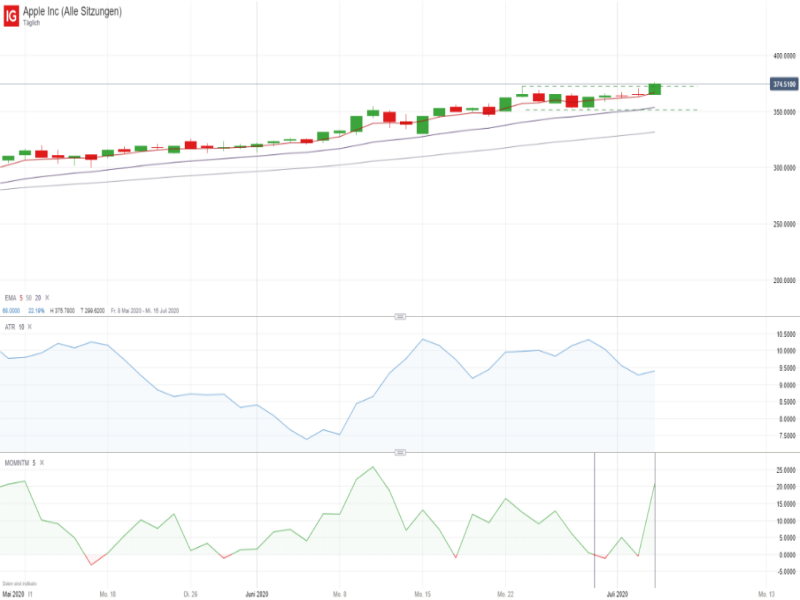 Apple Chartanalyse - Quelle: IG Handelsplattform