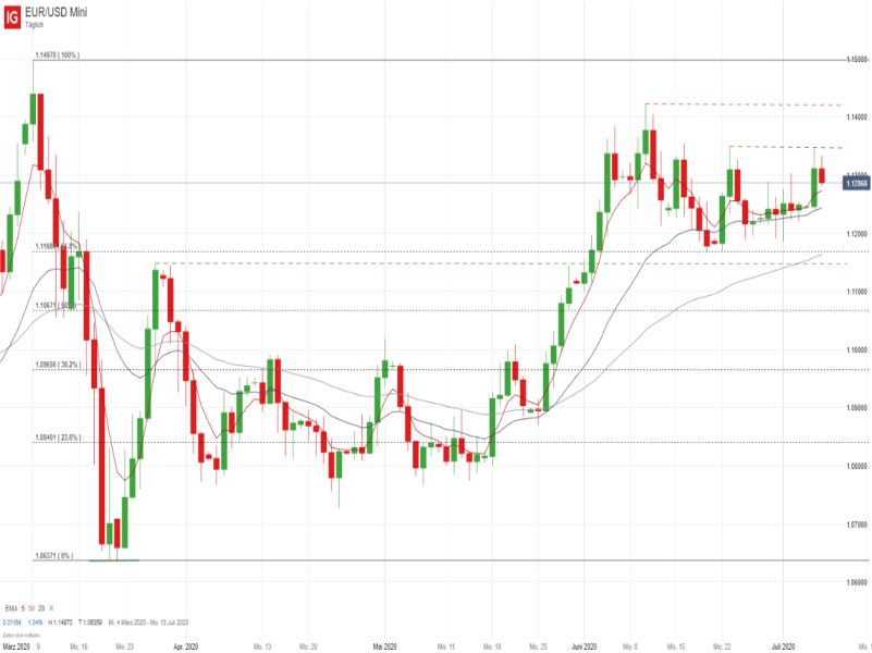 EURUSD Chartanalyse - Quelle: IG Handelsplattform