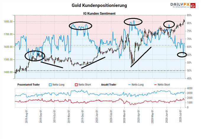 Gold IG Kundensentiment; Quelle: DailyFX, IG