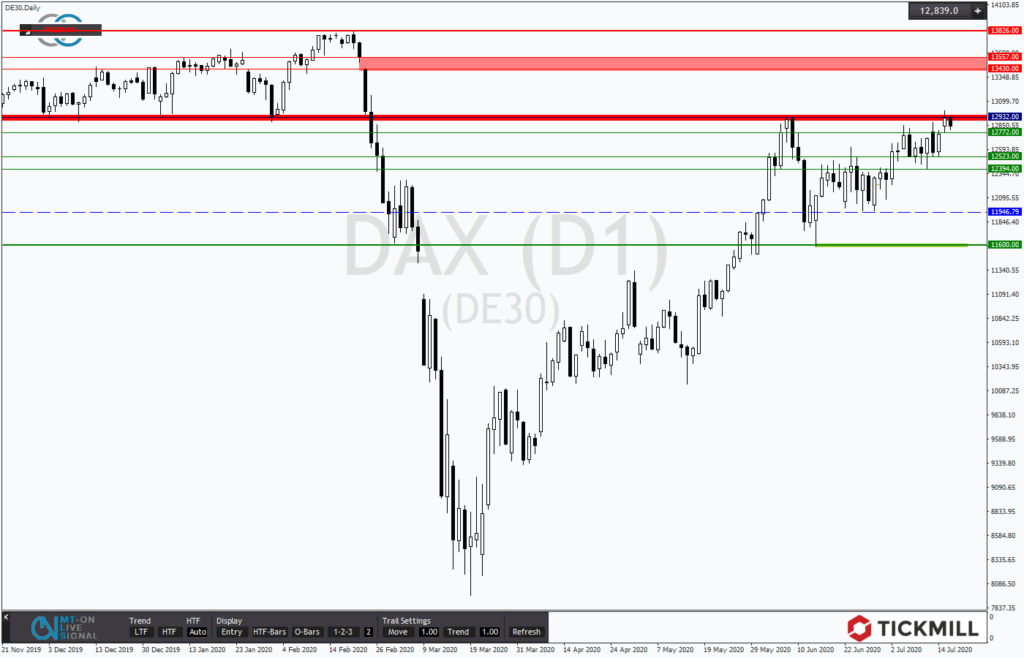 DAX knackt die Marke von 13.000 Puntken