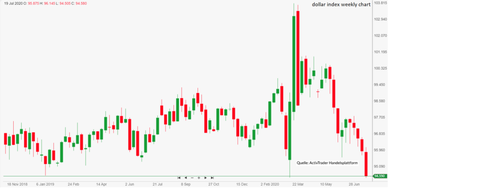 USD Index Chartanalyse