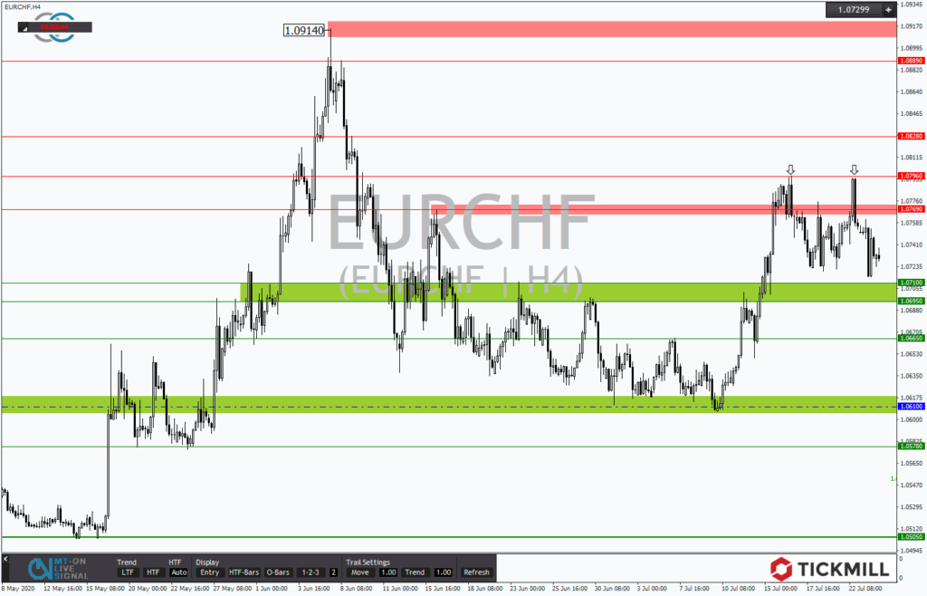 EURCHF reagiert am Doppeltop mit kurzfristigen Abgaben