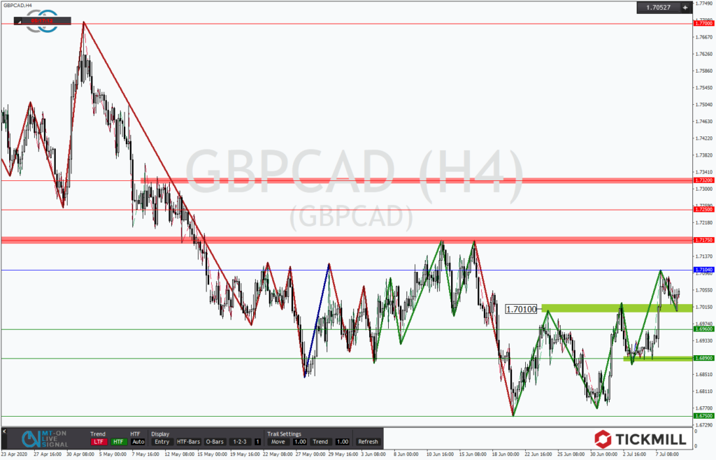 GBPCAD hat die Chance auf einen bullischen Lauf!
