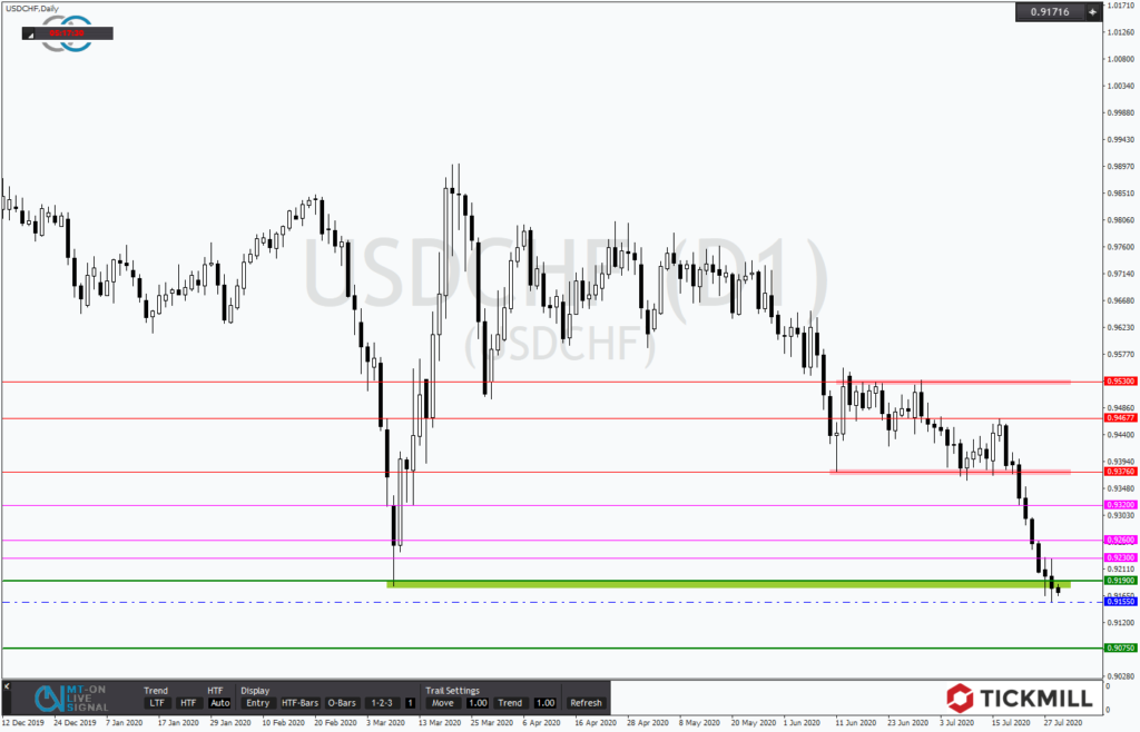 USDCHF mit neuem Jahrestief im Support