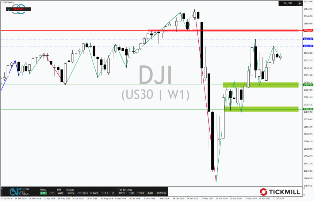Tickmills Index Spezial Dow 30 – Bullenmarkt in ernster Gefahr?