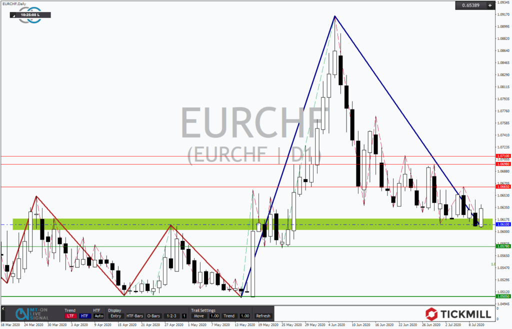 EURCHF an starker Unterstützung