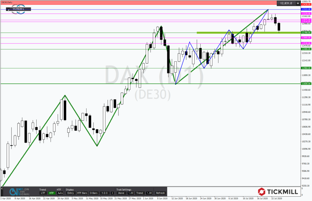 Tickmill’s Research am Sonntag – DAX nach Shortsignal bald bei 11.600 Punkten?