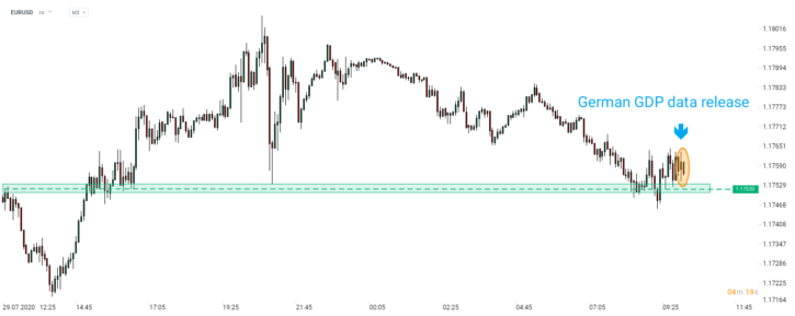 EURUSD reagierte kaum auf die schwächer als erwarteten deutschen BIP-Daten. Quelle: xStation 5