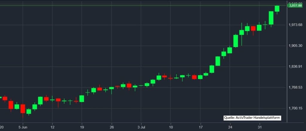 Gold auf historischem Hoch mit über 2.000 US-Dollar