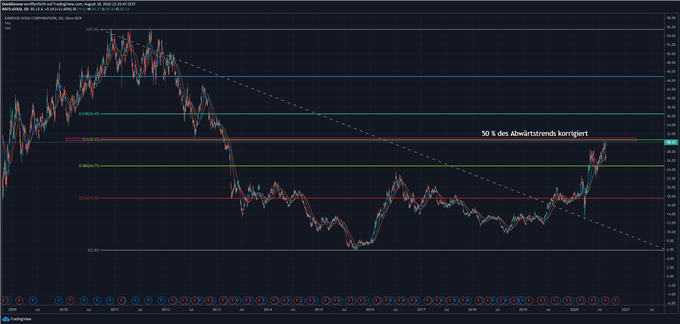 Barrick Gold - Buffett kauf zu; Quelle: TradingView
