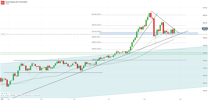 Goldpreis Analyse Gold Chart auf Tagesbasis; Quelle: DailyFX, IG