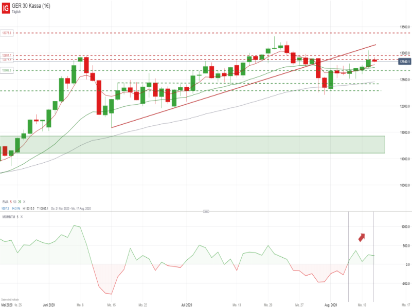 DAX Tageschart; Quelle: IG Handelsplattform