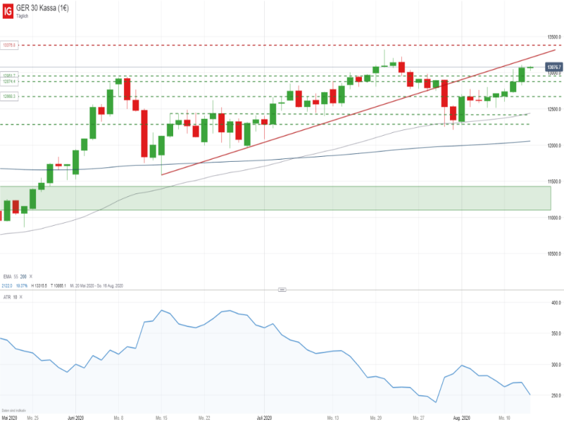 DAX Tageschart; Quelle: IG Handelsplattform