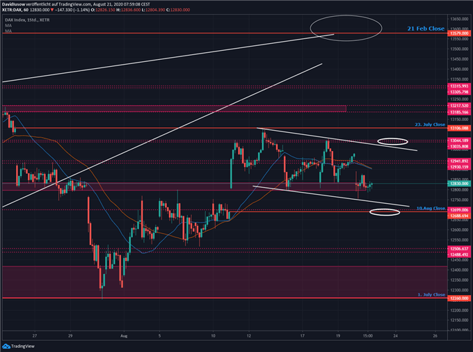 DAX Ausblick; Quelle: TradingView