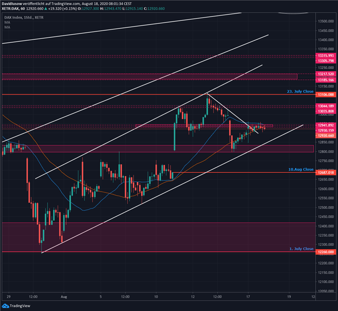 DAX Ausblick; Quelle: TradingView