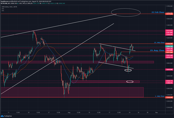 Daily DAX Prognose; Quelle: TradingView
