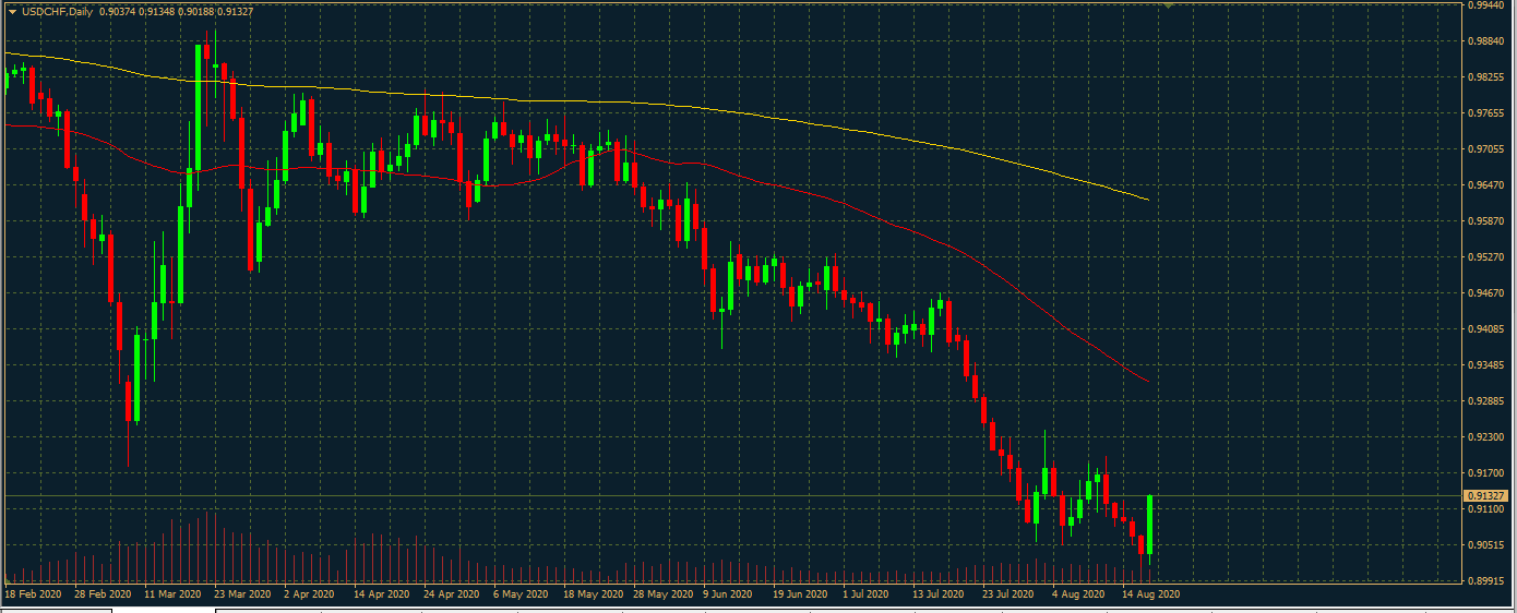 USDCHF