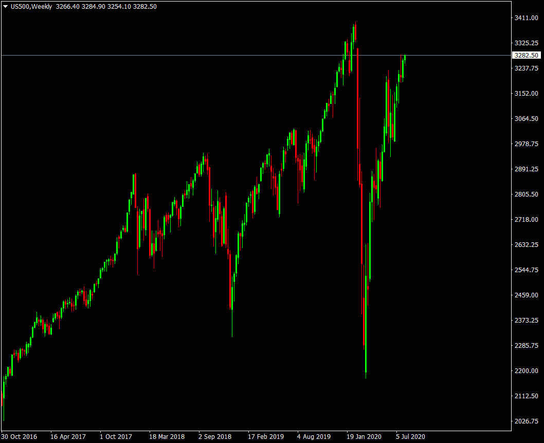 US500Weekly Chart