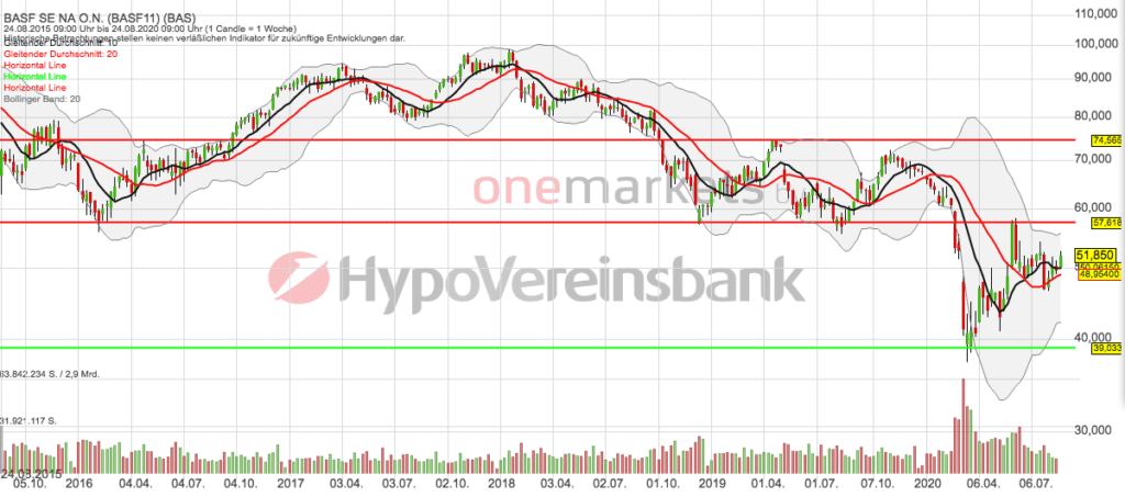 Betrachtungszeitraum: 28.08.2015 – 27.08.2020. Historische Betrachtungen stellen keine verlässlichen Indikatoren für zukünftige Entwicklungen dar. Quelle: onemarkets.tradingdesk.de