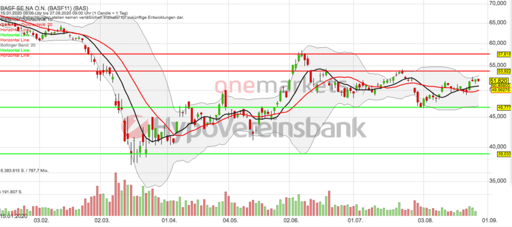 Betrachtungszeitraum: 15.01.2020 – 27.08.2020. Historische Betrachtungen stellen keine verlässlichen Indikatoren für zukünftige Entwicklungen dar. Quelle: tradingdesk.onemarkets.de