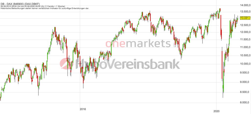 Betrachtungszeitraum: 28.08.2013 – 28.08.2019. Historische Betrachtungen stellen keine verlässlichen Indikatoren für zukünftige Entwicklungen dar. Quelle: tradingdesk.onemarkets.de