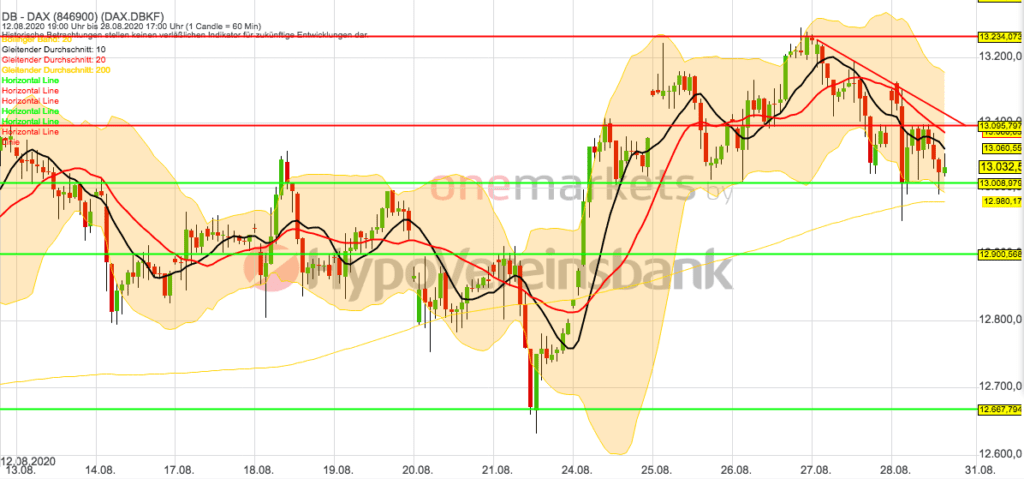 Betrachtungszeitraum: 12.08.2020 – 28.08.2019. Historische Betrachtungen stellen keine verlässlichen Indikatoren für zukünftige Entwicklungen dar. Quelle: tradingdesk.onemarkets.de