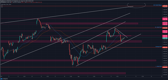 DAX Ausblick; Quelle: TradingView