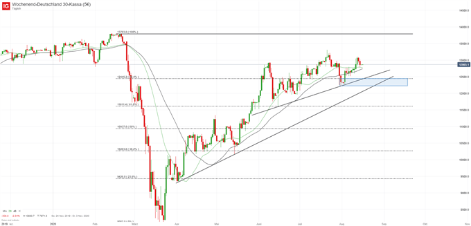 DAX Ausblick Charttechnisch; Quelle: IG