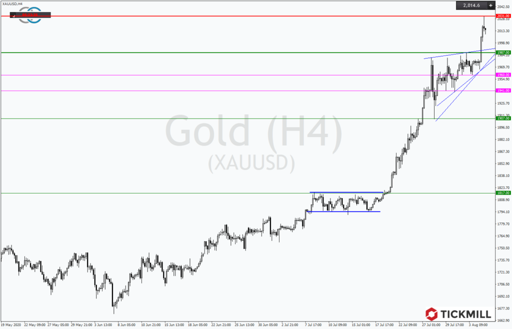 GOLD auf Allzeithoch