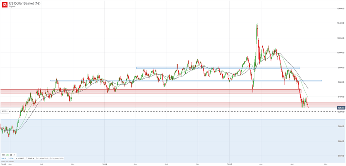 US Dollar Index fällt auf neue Tiefs; Quelle: IG