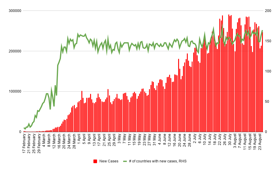 Pandemie-Situation. Quelle: worldometers, XTB