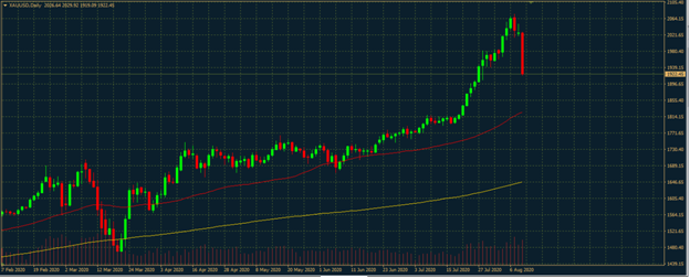 Goldpreis Chart