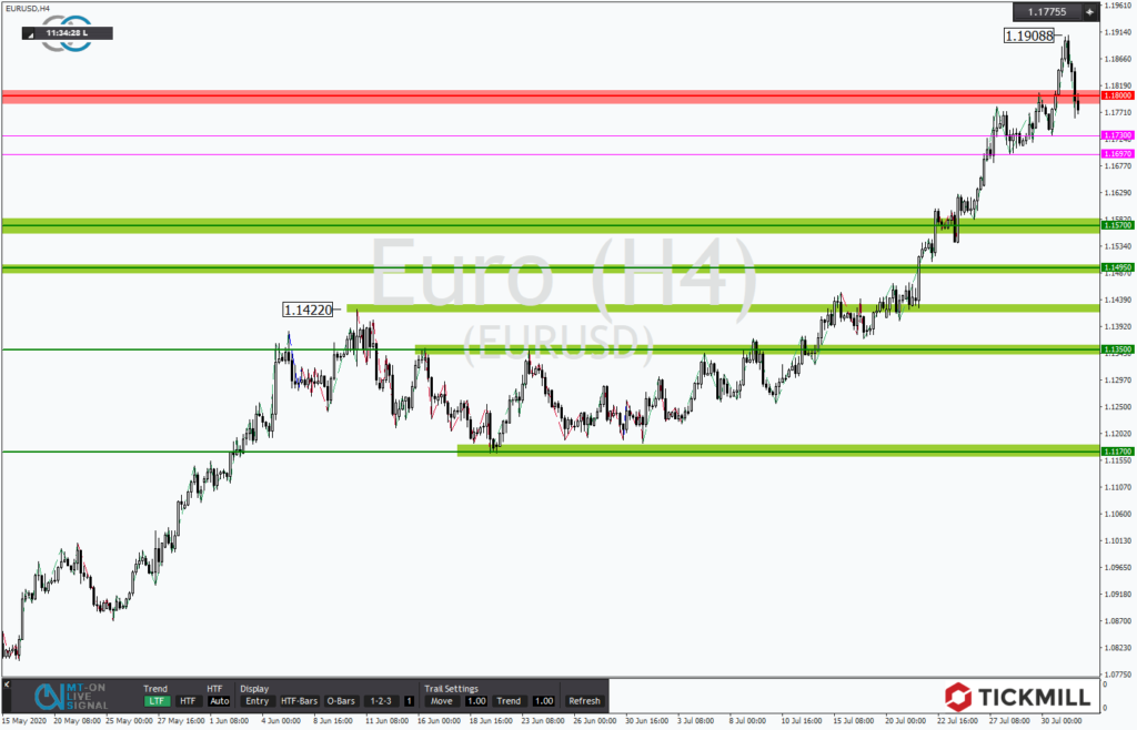 Tickmill’s Research am Sonntag – EURUSD in der Rally mit Korrekturpotential