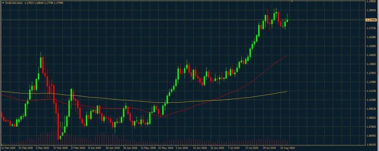 EURUSD