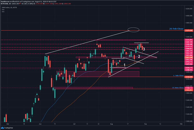 DAX Prognose; Quelle: TradingView