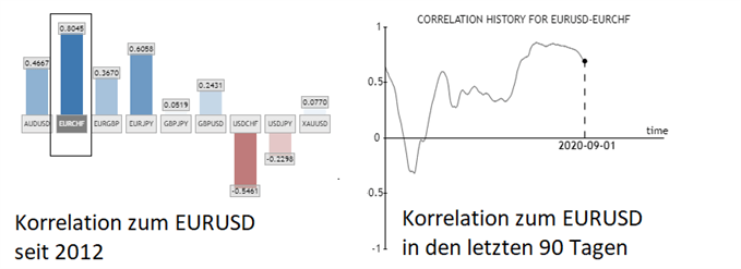 EUR/CHF vs EUR/USD Korrelation; Quelle: Saxo Bank