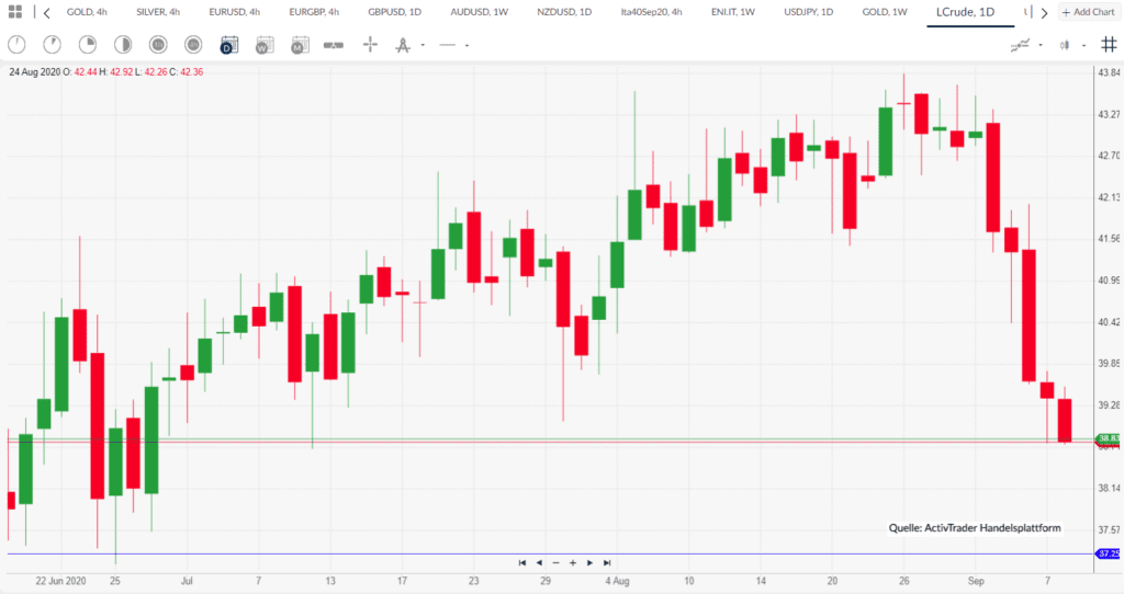 WTI kommt unter die Räder und gibt nach bis auf 39 US-Dollar