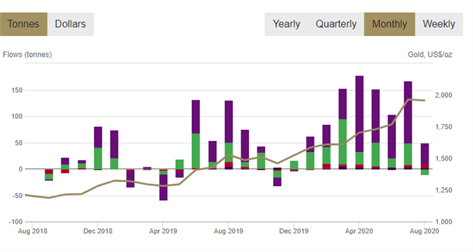 Gold ETF Inflows 2018-2020; Quelle: www.gold.org