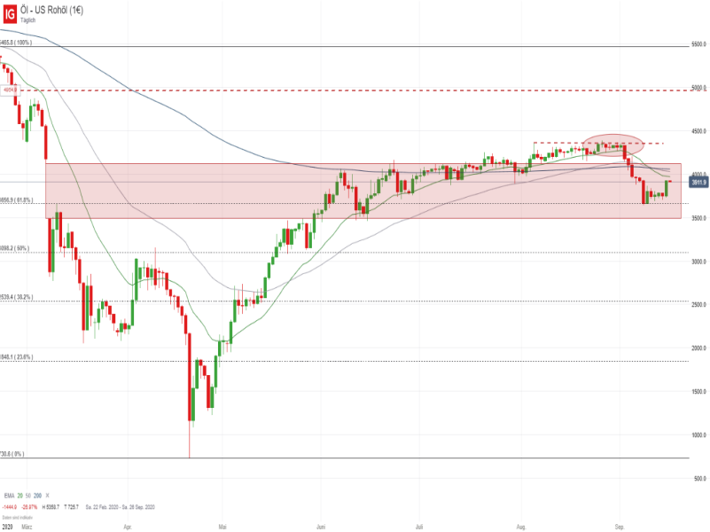 WTI_091620 WTI Tageschart; Quelle: IG Handelsplattform