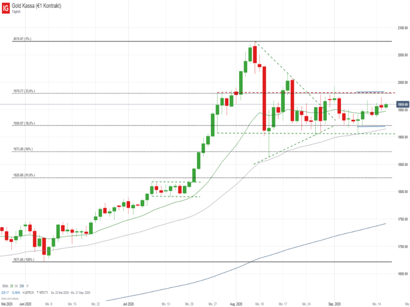 Gold Tageschart; Quelle: IG Handelsplattform