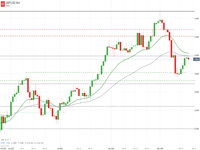 GBPUSD_091820 GBP/USD Tageschart; Quelle: IG Handelsplattform