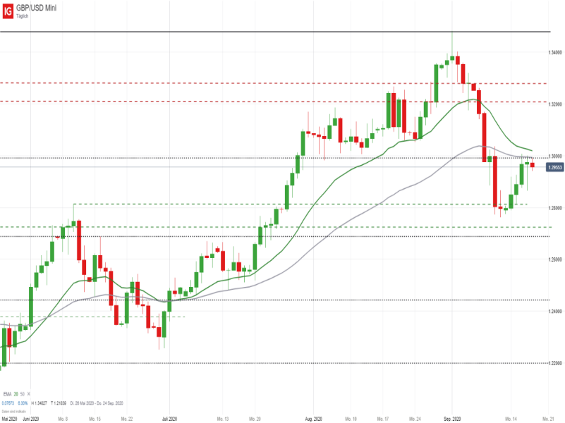 GBP/USD Tageschart; Quelle: IG Handelsplattform