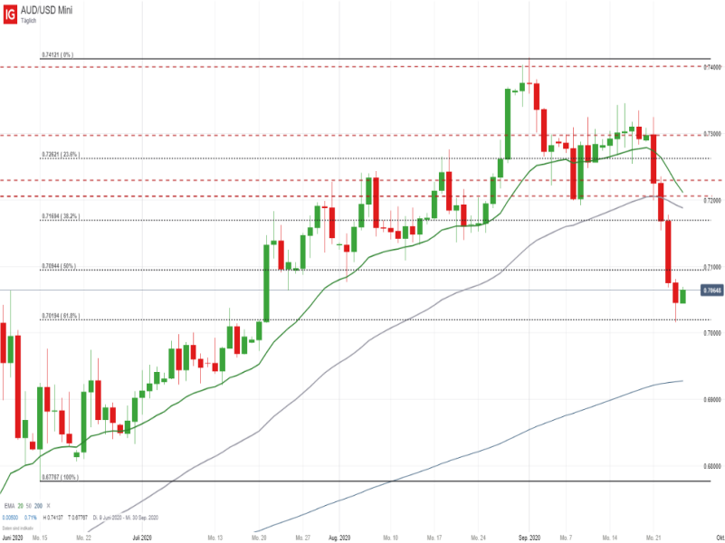 AUDUSD_092520 AUD/USD Tageschart; Quelle: IG Handelsplattform