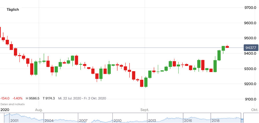 US-Dollar-Index Tageschart