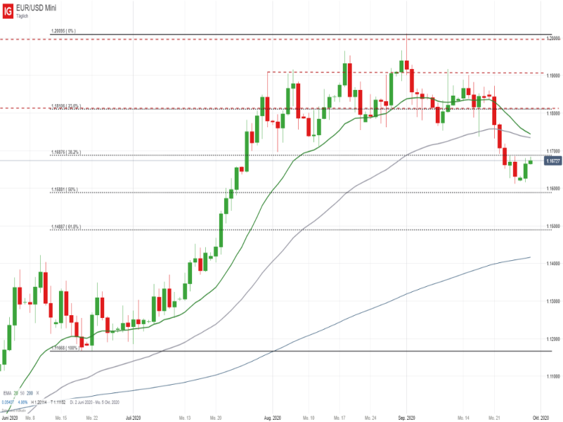 EUR/USD Tageschart; Quelle: IG Handelsplattform