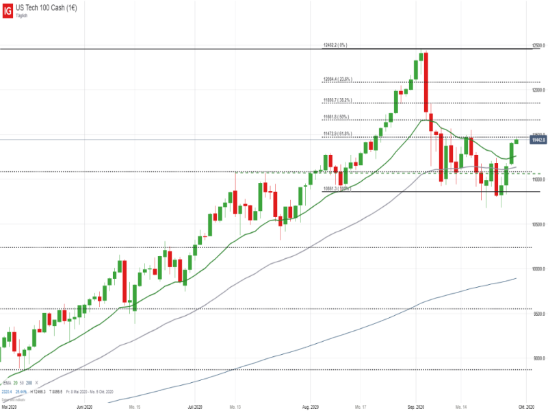 Nasdaq Tageschart; Quelle: IG Handelsplattform
