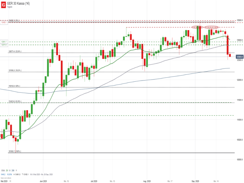 DAX Tageschart; Quelle: IG Handelsplattform