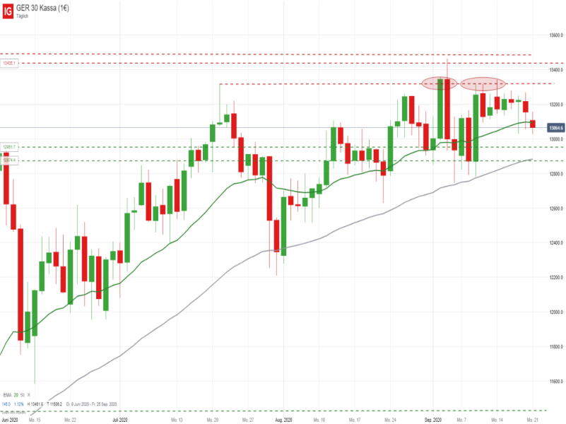 DAX Tageschart; Quelle: IG Handelsplattform